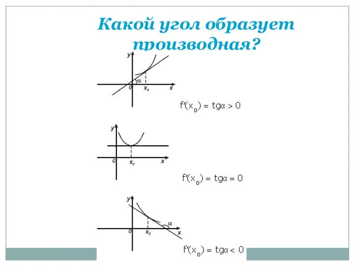 Какой угол образует производная?