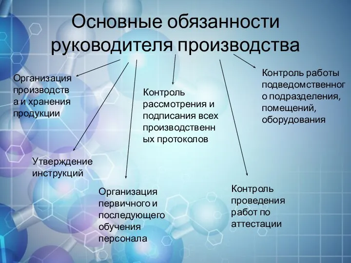 Основные обязанности руководителя производства Организация производства и хранения продукции Утверждение инструкций Контроль