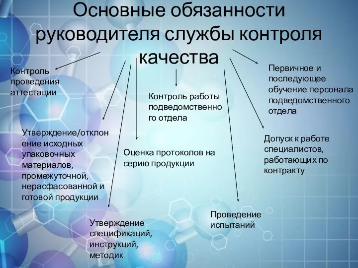 Основные обязанности руководителя службы контроля качества Утверждение/отклонение исходных упаковочных материалов, промежуточной, нерасфасованной