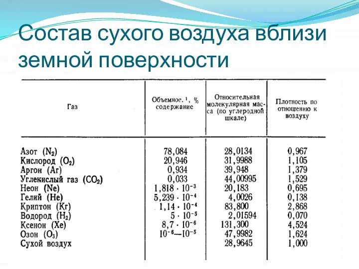 Состав сухого воздуха вблизи земной поверхности