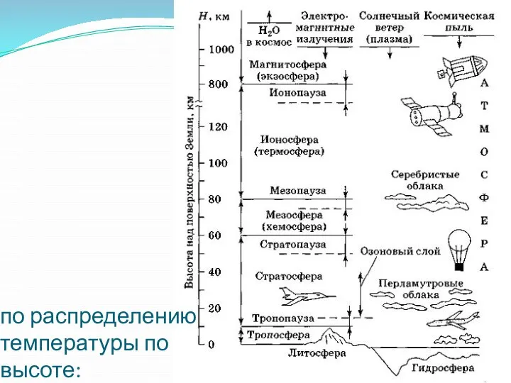 по распределению температуры по высоте: