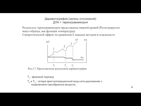 Дериватография (запись отклонений) ДТА + термогравиметрия ΔT Т1 - фазовый переход Т2
