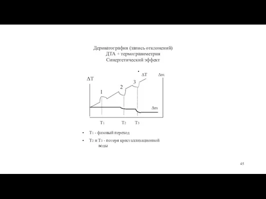 Дериватография (запись отклонений) ДТА + термогравиметрия Синергетический эффект ΔT Т1 - фазовый