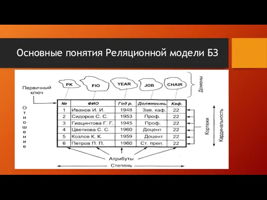 Основные понятия Реляционной модели БЗ