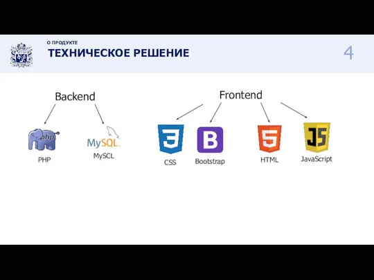 Backend ТЕХНИЧЕСКОЕ РЕШЕНИЕ О ПРОДУКТЕ 4 Frontend JavaScript MySCL CSS Bootstrap HTML PHP