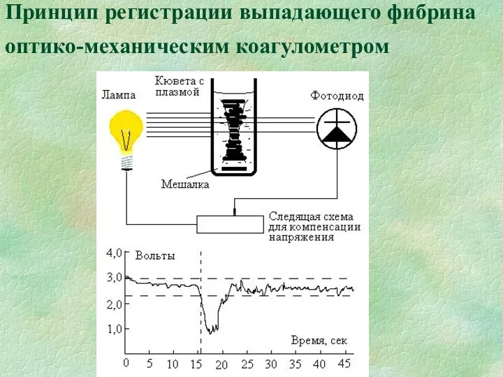 Принцип регистрации выпадающего фибрина оптико-механическим коагулометром