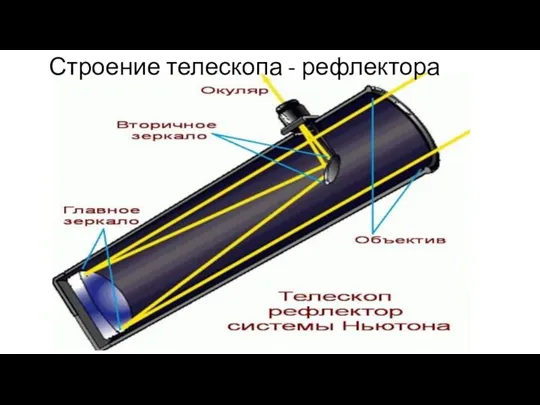 Строение телескопа - рефлектора