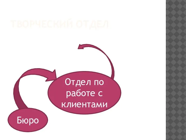 ТВОРЧЕСКИЙ ОТДЕЛ Отдел по работе с клиентами Бюро