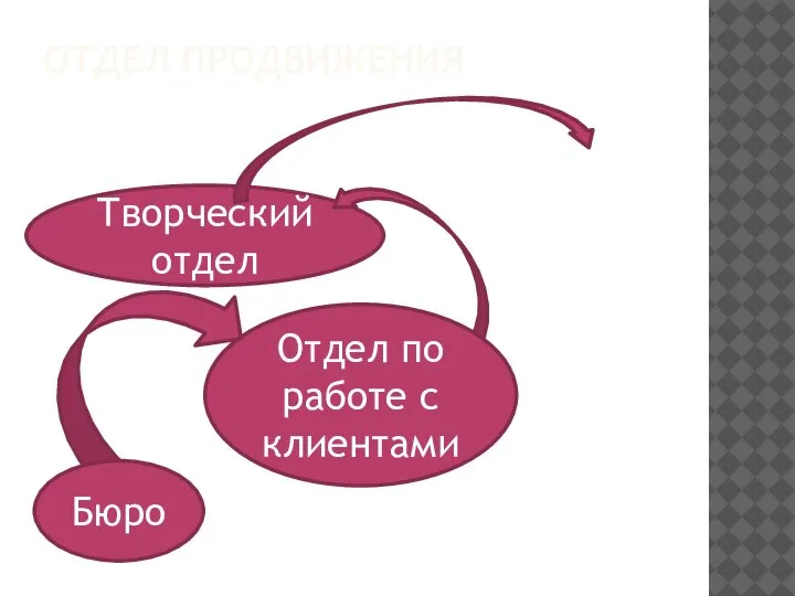 ОТДЕЛ ПРОДВИЖЕНИЯ Творческий отдел Отдел по работе с клиентами Бюро