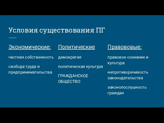 Условия существования ПГ Экономические: частная собственность свобода труда и предпринимательства Политические демократия