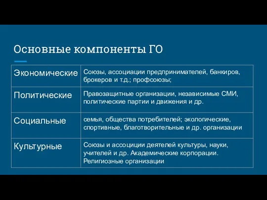 Основные компоненты ГО