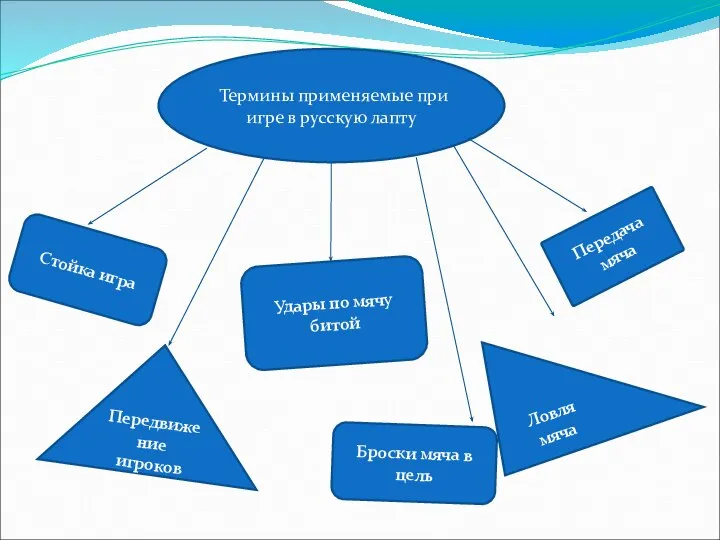 Термины применяемые при игре в русскую лапту Стойка игра Удары по мячу
