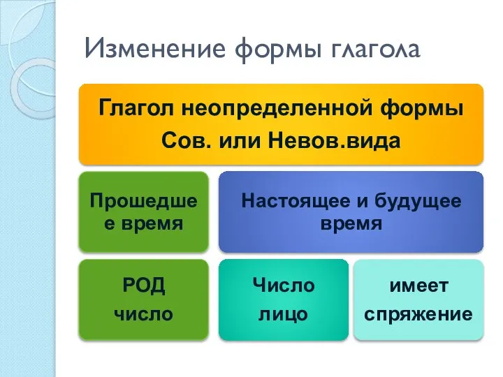 Изменение формы глагола