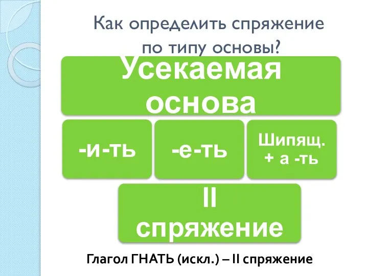 Как определить спряжение по типу основы? 1.Ставим глагол в неопр.форму. 2. Определяем