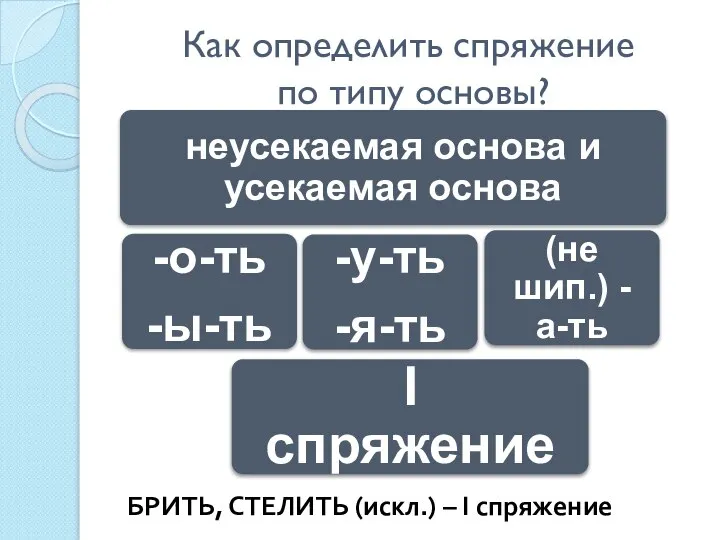 Как определить спряжение по типу основы? 1.Ставим глагол в неопр.форму. 2. Определяем