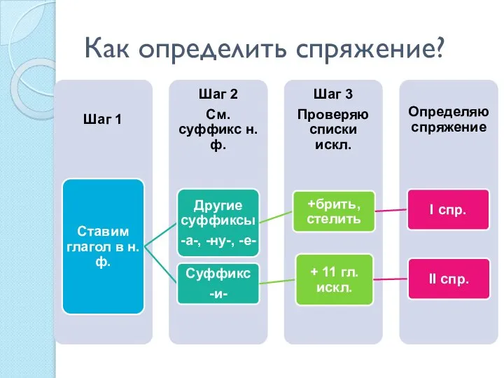 Как определить спряжение?