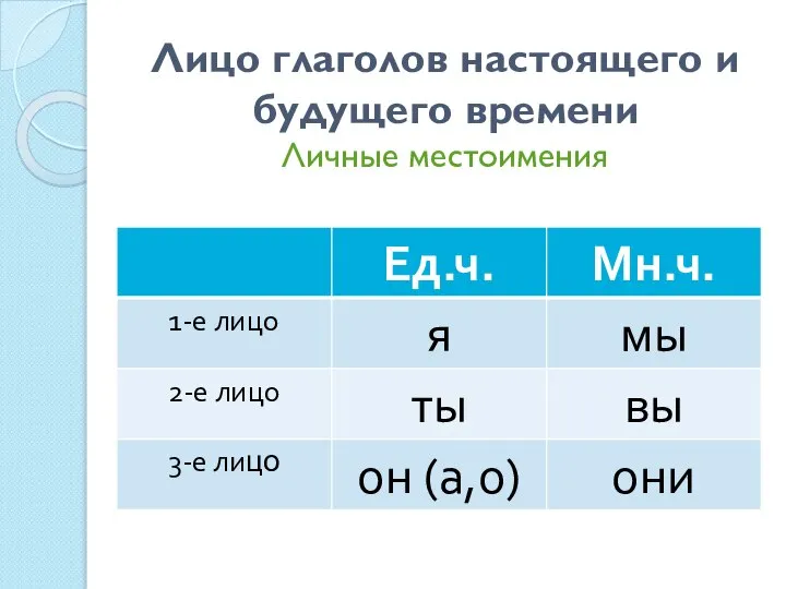 Лицо глаголов настоящего и будущего времени Личные местоимения