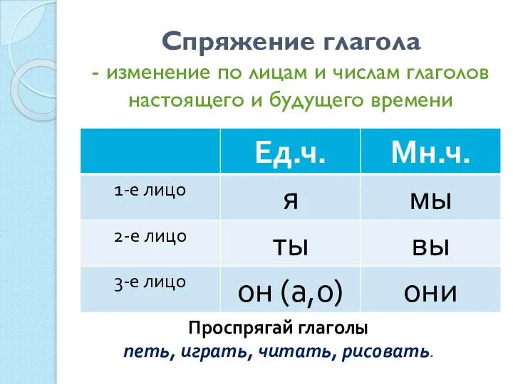 Спряжение глагола - изменение по лицам и числам глаголов настоящего и будущего