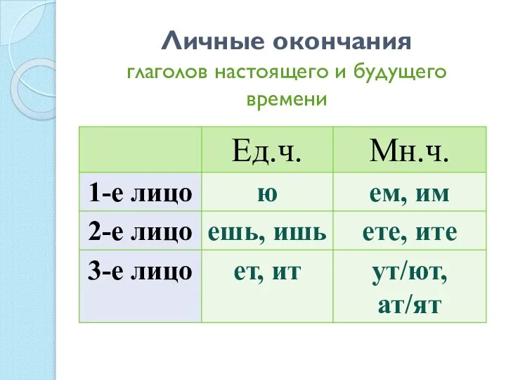 Личные окончания глаголов настоящего и будущего времени