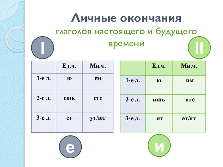 Личные окончания глаголов настоящего и будущего времени I II е и