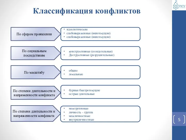 Классификация конфликтов По сферам проявления идеологические слабовыраженные (вялотекущие) слабовыраженные (вялотекущие) По социальным