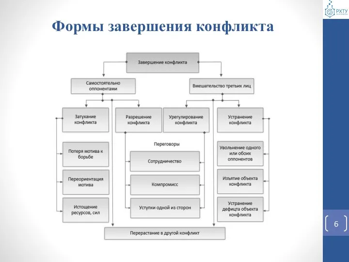 Формы завершения конфликта