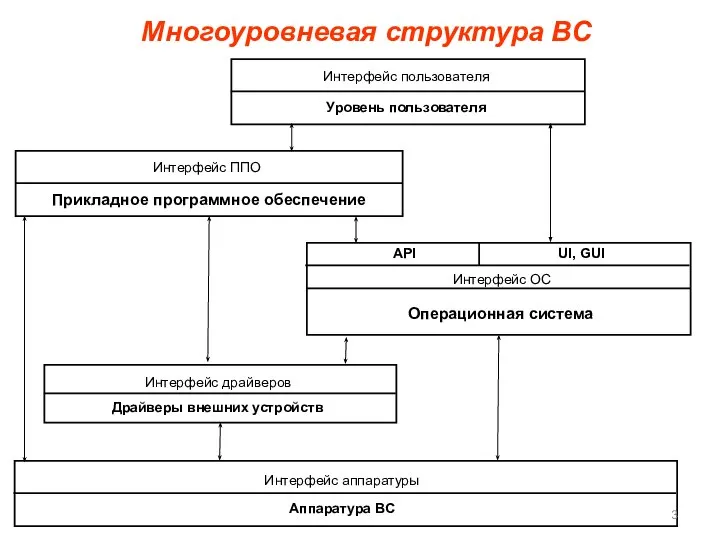 Многоуровневая структура ВС Многоуровневая структура ВС