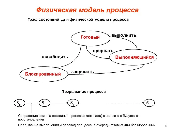 Граф состояний для физической модели процесса Прерывание процесса Физическая модель процесса Сохранение