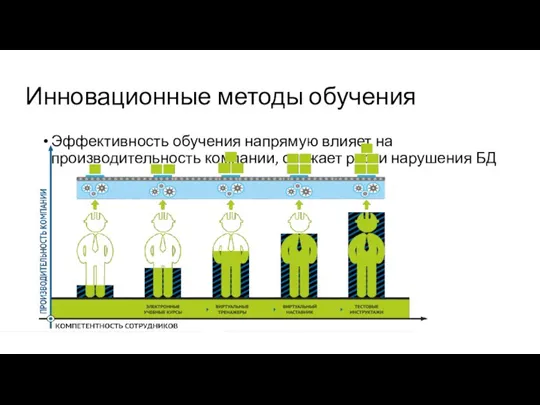 Инновационные методы обучения Эффективность обучения напрямую влияет на производительность компании, снижает риски нарушения БД