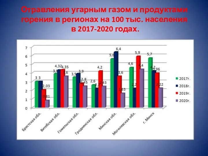 Отравления угарным газом и продуктами горения в регионах на 100 тыс. населения в 2017-2020 годах.