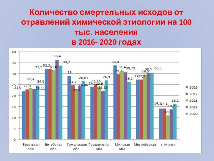 Количество смертельных исходов от отравлений химической этиологии на 100 тыс. населения в 2016- 2020 годах