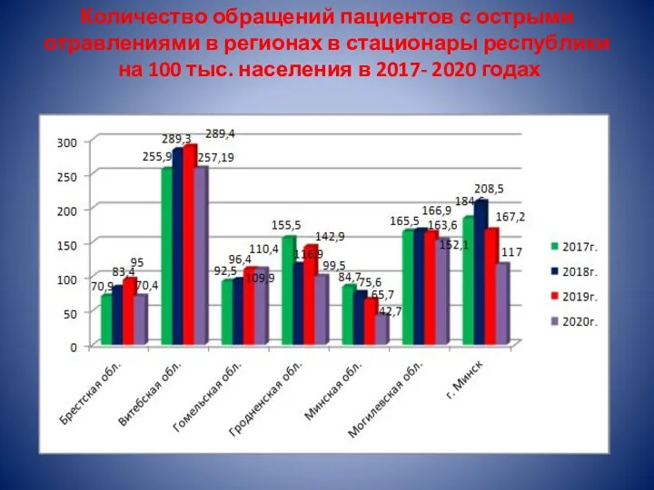 Количество обращений пациентов с острыми отравлениями в регионах в стационары республики на