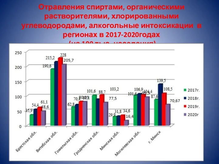 Отравления спиртами, органическими растворителями, хлорированными углеводородами, алкогольные интоксикации в регионах в 2017-2020годах (на 100 тыс. населения)