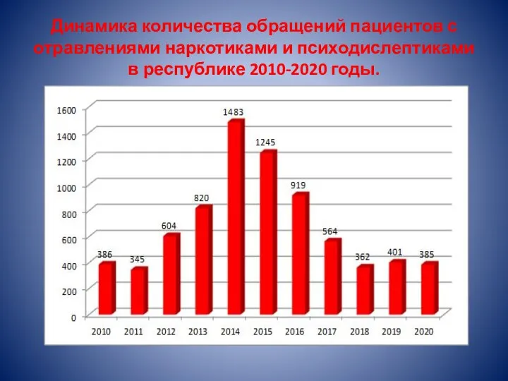 Динамика количества обращений пациентов с отравлениями наркотиками и психодислептиками в республике 2010-2020 годы.