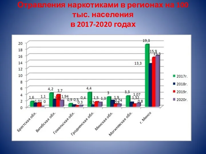 Отравления наркотиками в регионах на 100 тыс. населения в 2017-2020 годах