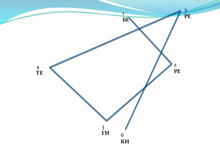 1 БЕ 2 РЕ 3 ГИ 4 ТЕ 5 РЕ 6 КИ