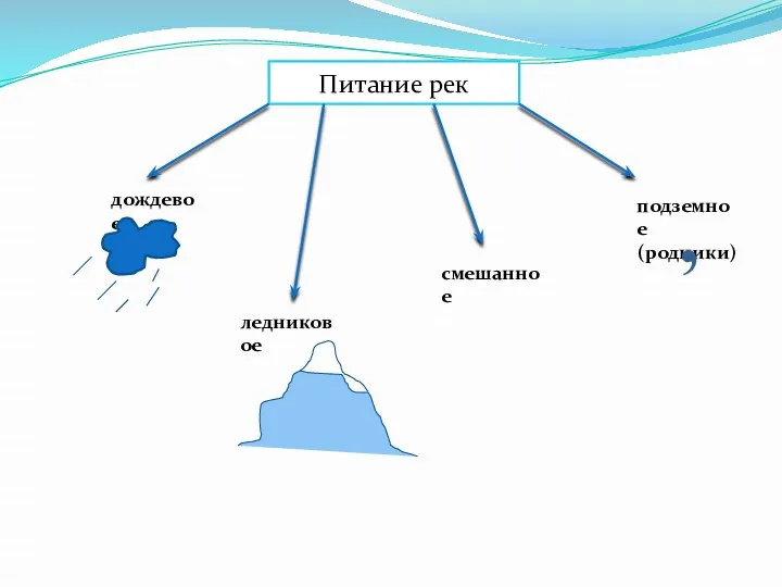 Питание рек дождевое ледниковое смешанное подземное (родники) ,