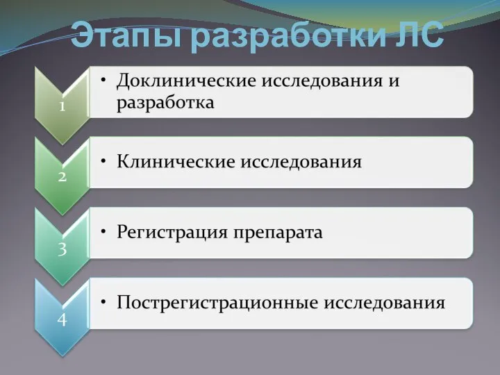 Этапы разработки ЛС