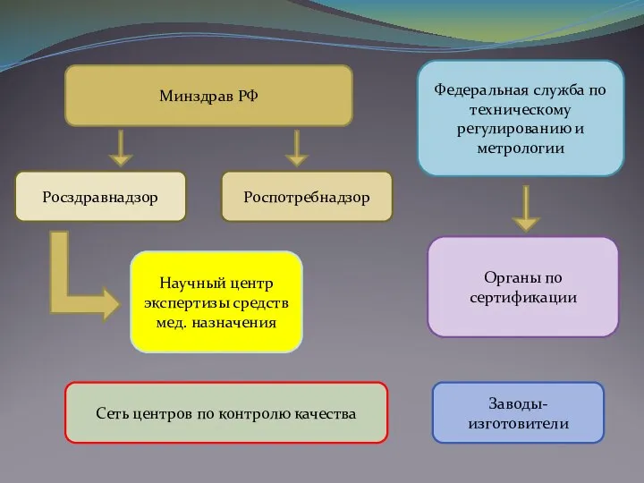 Минздрав РФ Федеральная служба по техническому регулированию и метрологии Росздравнадзор Роспотребнадзор Заводы-изготовители