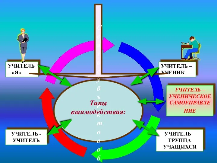 Типы взаимодействия: УЧИТЕЛЬ - УЧИТЕЛЬ УЧИТЕЛЬ – ГРУППА УЧАЩИХСЯ УЧИТЕЛЬ – «Я»