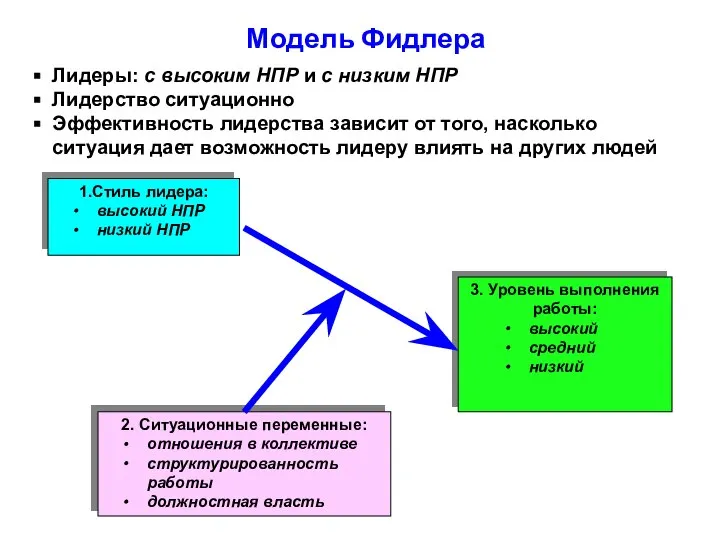 Модель Фидлера