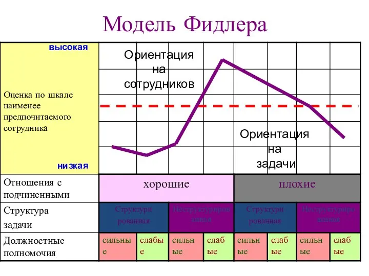 Модель Фидлера высокая низкая Ориентация на сотрудников Ориентация на задачи