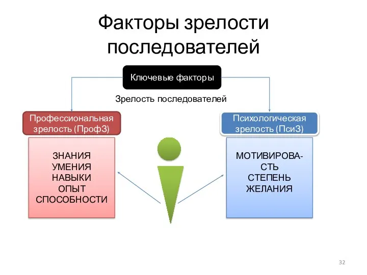 Факторы зрелости последователей Ключевые факторы Профессиональная зрелость (ПрофЗ) Психологическая зрелость (ПсиЗ) Зрелость