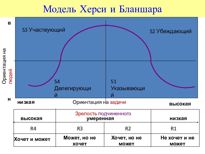 Модель Херси и Бланшара Зрелость подчиненного низкая умеренная высокая S1 Указывающий S2