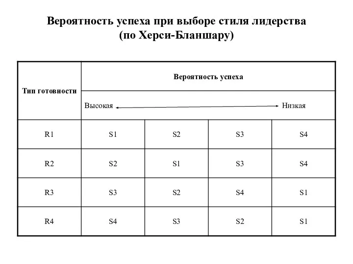 Вероятность успеха при выборе стиля лидерства (по Херси-Бланшару)