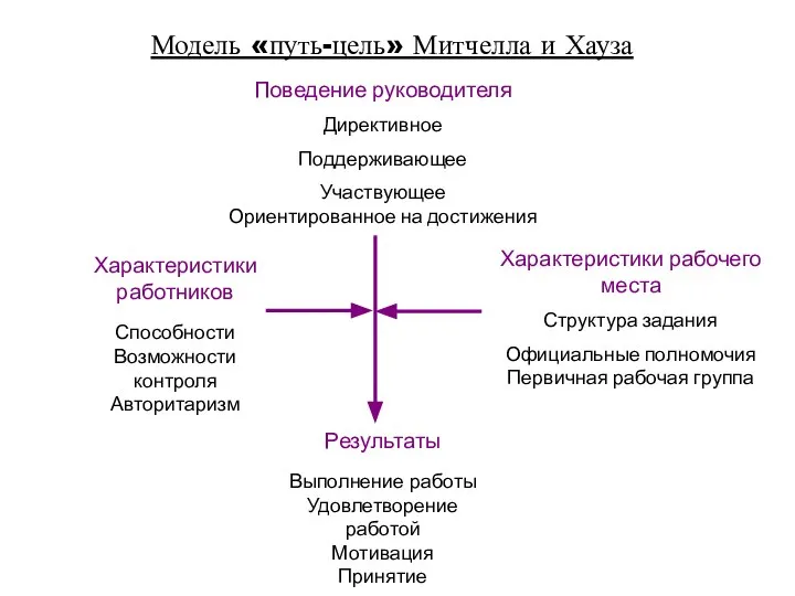 Модель «путь-цель» Митчелла и Хауза Поведение руководителя Директивное Поддерживающее Участвующее Ориентированное на