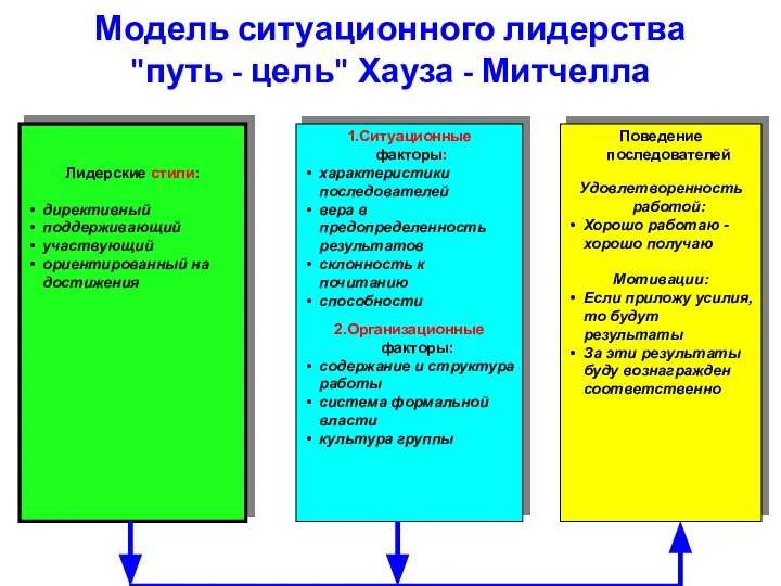 Модель ситуационного лидерства "путь - цель" Хауза - Митчелла