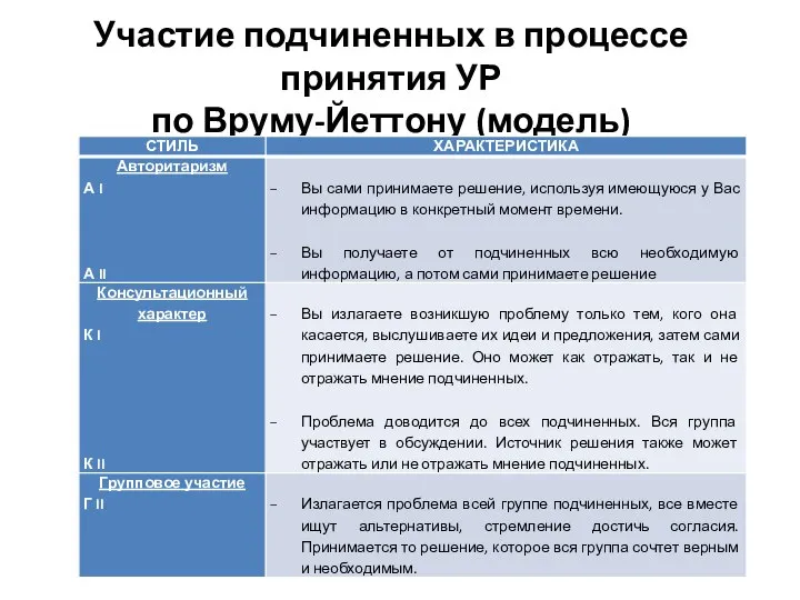 Участие подчиненных в процессе принятия УР по Вруму-Йеттону (модель)