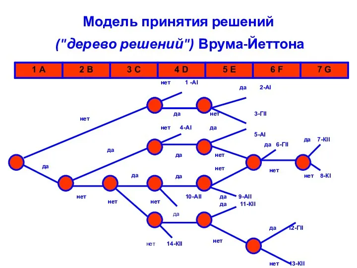 Модель принятия решений ("дерево решений") Врума-Йеттона