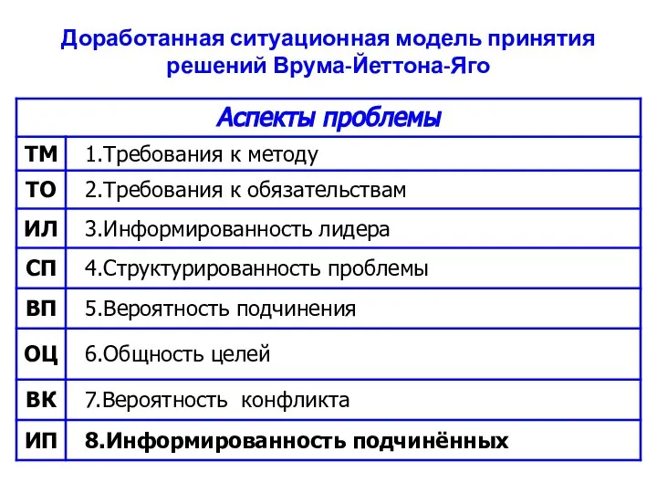 Доработанная ситуационная модель принятия решений Врума-Йеттона-Яго